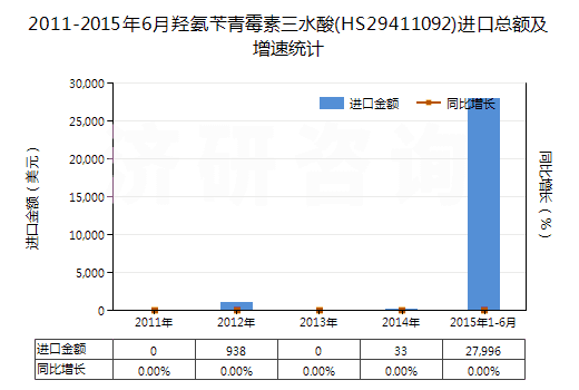 2011-2015年6月羥氨芐青霉素三水酸(HS29411092)進口總額及增速統(tǒng)計
